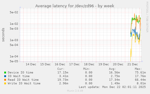 Average latency for /dev/zd96