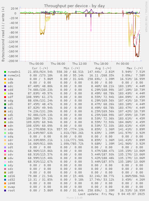 Throughput per device
