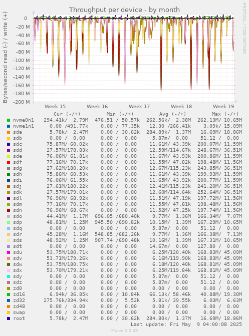 Throughput per device
