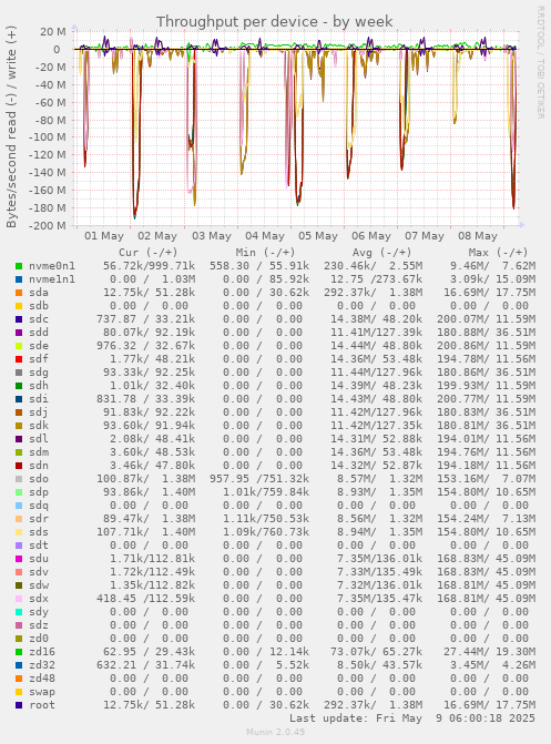 Throughput per device