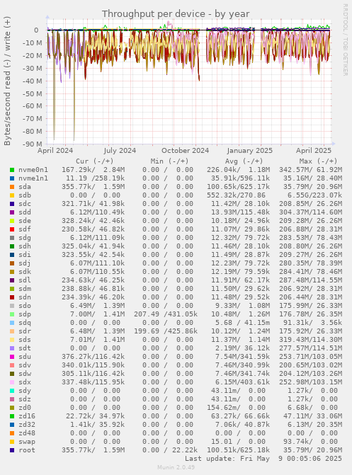 Throughput per device
