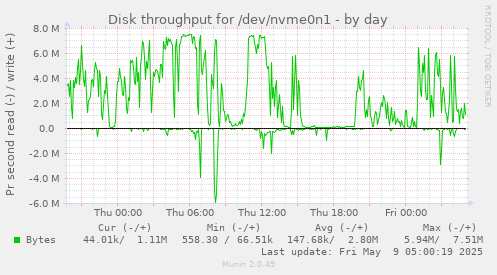 Disk throughput for /dev/nvme0n1