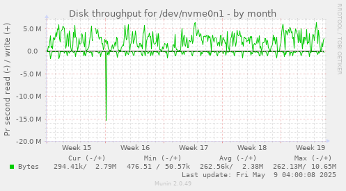 Disk throughput for /dev/nvme0n1