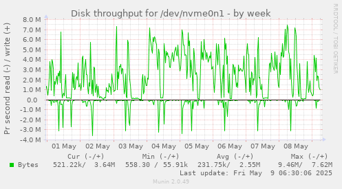 Disk throughput for /dev/nvme0n1