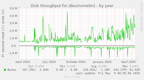 Disk throughput for /dev/nvme0n1