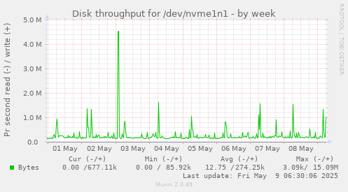Disk throughput for /dev/nvme1n1