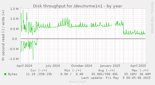 Disk throughput for /dev/nvme1n1