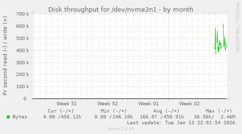 Disk throughput for /dev/nvme2n1