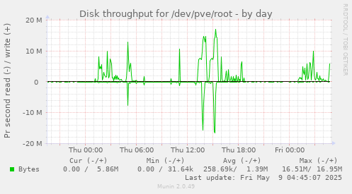 Disk throughput for /dev/pve/root