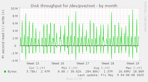 Disk throughput for /dev/pve/root