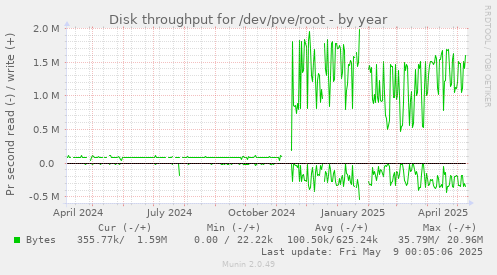 Disk throughput for /dev/pve/root