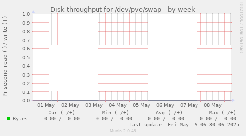 Disk throughput for /dev/pve/swap