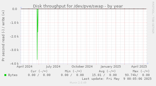 Disk throughput for /dev/pve/swap