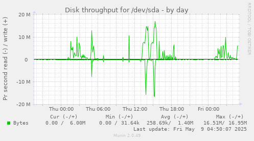 Disk throughput for /dev/sda