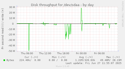 daily graph