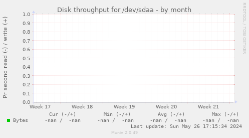 Disk throughput for /dev/sdaa