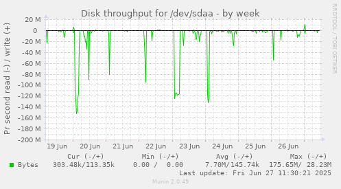 weekly graph