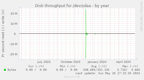 Disk throughput for /dev/sdaa