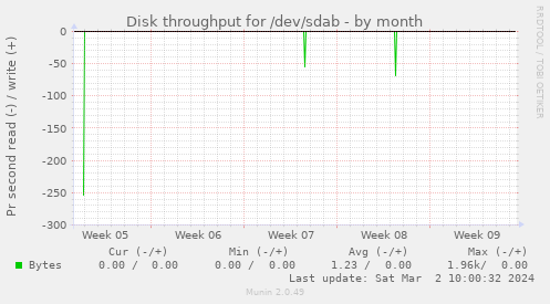 Disk throughput for /dev/sdab