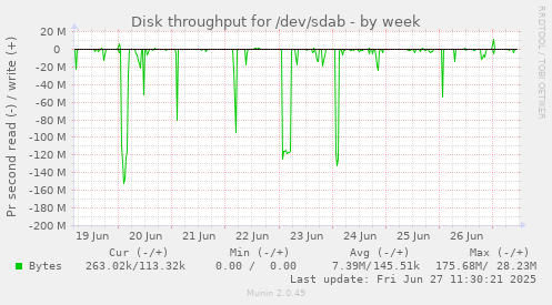 weekly graph