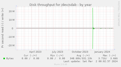 Disk throughput for /dev/sdab