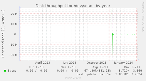 Disk throughput for /dev/sdac