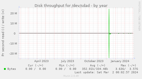 Disk throughput for /dev/sdad