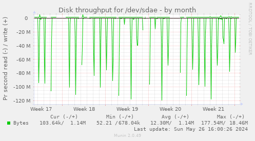 Disk throughput for /dev/sdae