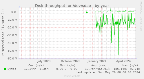 Disk throughput for /dev/sdae