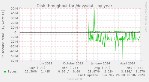 Disk throughput for /dev/sdaf