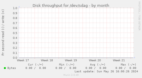 Disk throughput for /dev/sdag