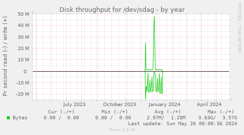 Disk throughput for /dev/sdag