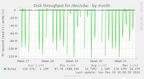 Disk throughput for /dev/sdai