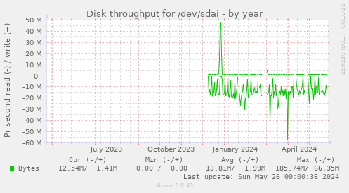 Disk throughput for /dev/sdai