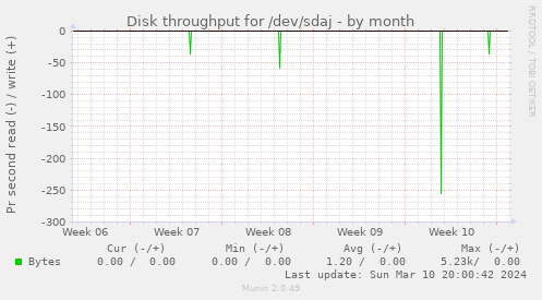 Disk throughput for /dev/sdaj