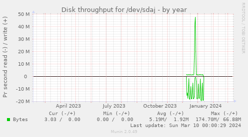 Disk throughput for /dev/sdaj