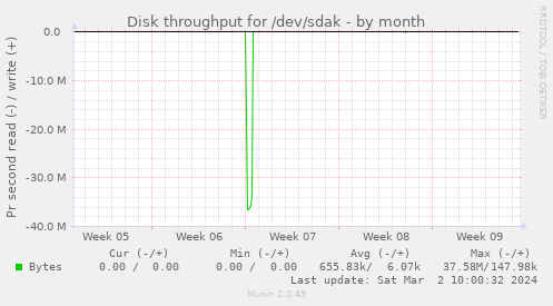 Disk throughput for /dev/sdak