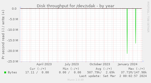 Disk throughput for /dev/sdak
