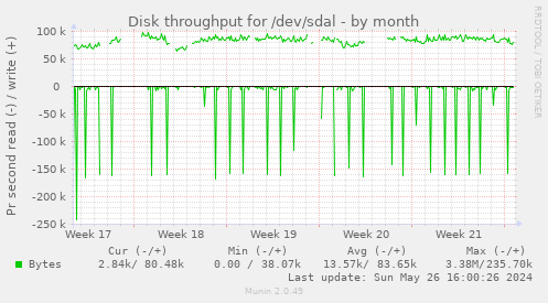 Disk throughput for /dev/sdal