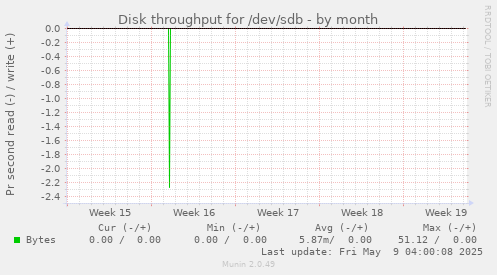 Disk throughput for /dev/sdb