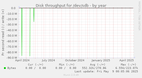Disk throughput for /dev/sdb