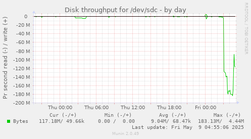 Disk throughput for /dev/sdc