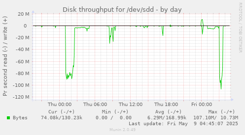 Disk throughput for /dev/sdd