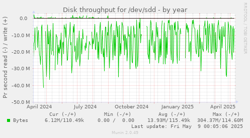 Disk throughput for /dev/sdd