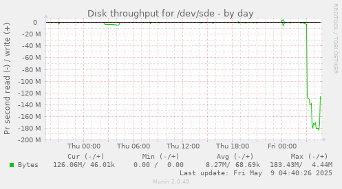 Disk throughput for /dev/sde