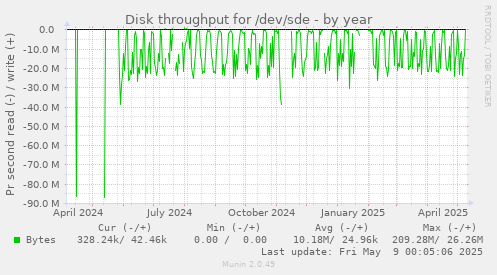 Disk throughput for /dev/sde