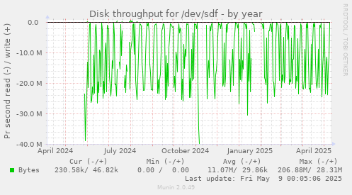 Disk throughput for /dev/sdf