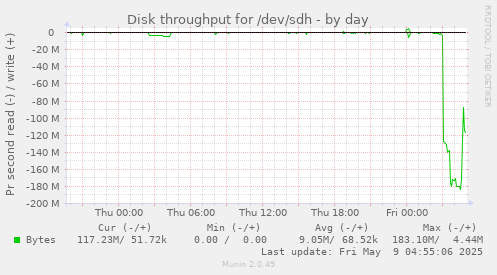 Disk throughput for /dev/sdh