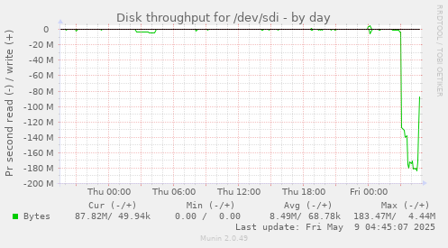 Disk throughput for /dev/sdi