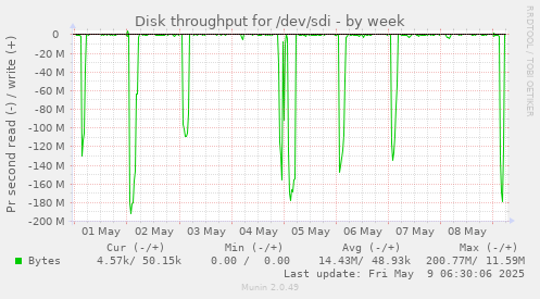 Disk throughput for /dev/sdi